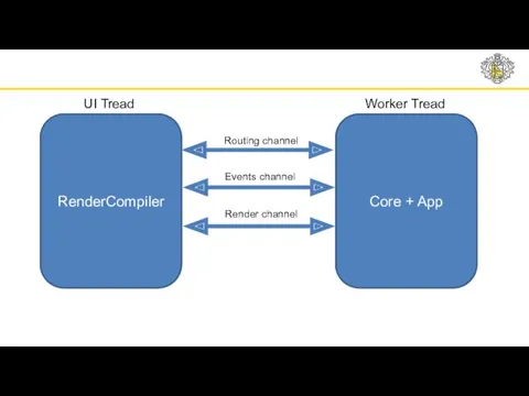 RenderCompiler Core + App UI Tread Worker Tread Routing channel Events channel Render channel
