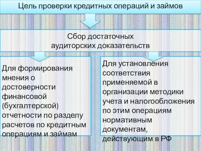 Цель проверки кредитных операций и займов Для установления соответствия применяемой