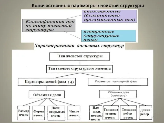 Количественные параметры ячеистой структуры