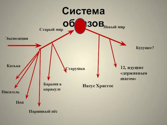 Система образов Экспозиция Старый мир Катька Писатель Поп Паршивый пёс