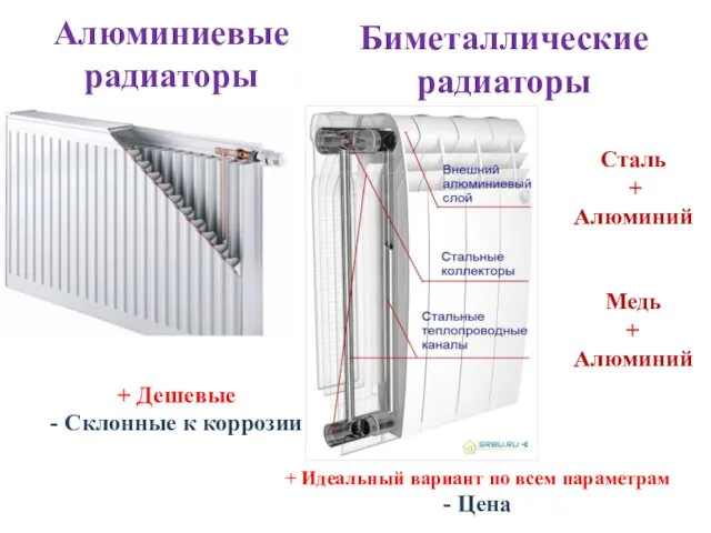 Алюминиевые радиаторы Биметаллическиерадиаторы + Дешевые - Склонные к коррозии Сталь