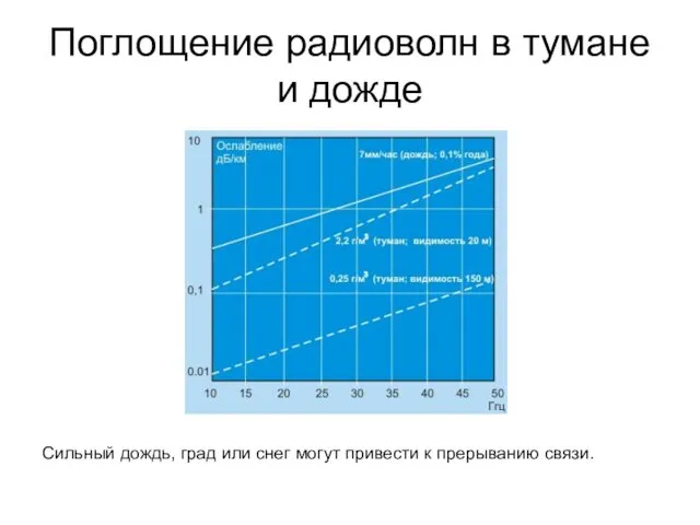 Поглощение радиоволн в тумане и дожде Сильный дождь, град или снег могут привести к прерыванию связи.