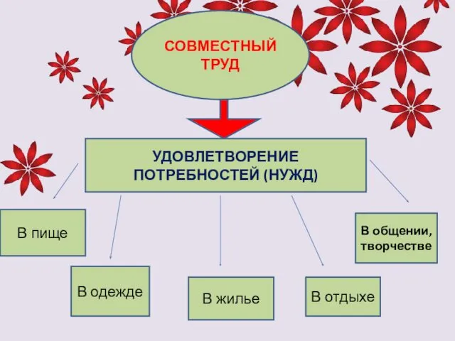 СОВМЕСТНЫЙ ТРУД УДОВЛЕТВОРЕНИЕ ПОТРЕБНОСТЕЙ (НУЖД) В пище В одежде В жилье В отдыхе В общении, творчестве