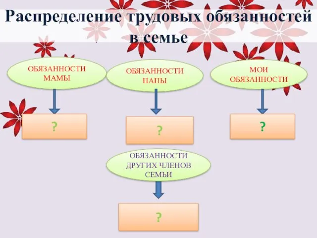 Распределение трудовых обязанностей в семье ОБЯЗАННОСТИ МАМЫ ОБЯЗАННОСТИ ПАПЫ МОИ