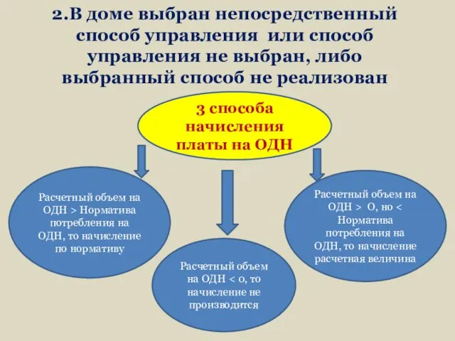 2.В доме выбран непосредственный способ управления или способ управления не