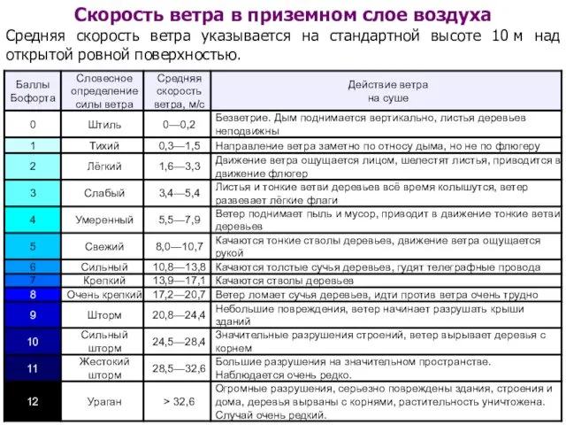 Скорость ветра в приземном слое воздуха Средняя скорость ветра указывается