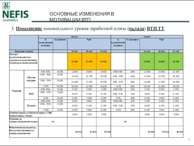 ОСНОВНЫЕ ИЗМЕНЕНИЯ В МОТИВАЦИИ ВТП 3. Повышение минимального уровня заработной платы (оклада) ВТП ТТ