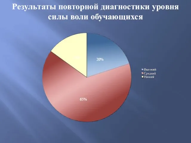 Результаты повторной диагностики уровня силы воли обучающихся