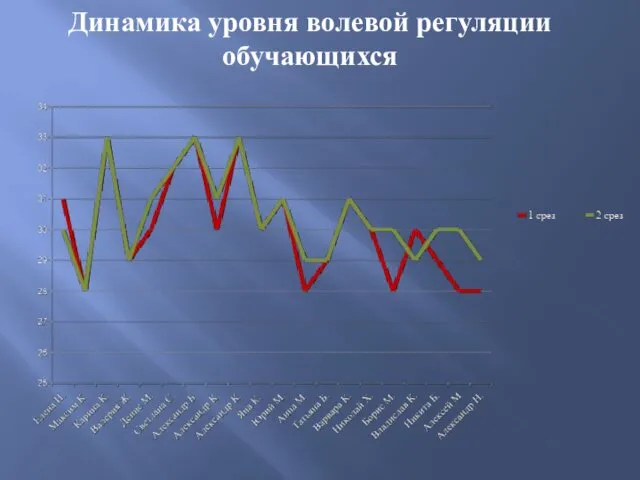 Динамика уровня волевой регуляции обучающихся