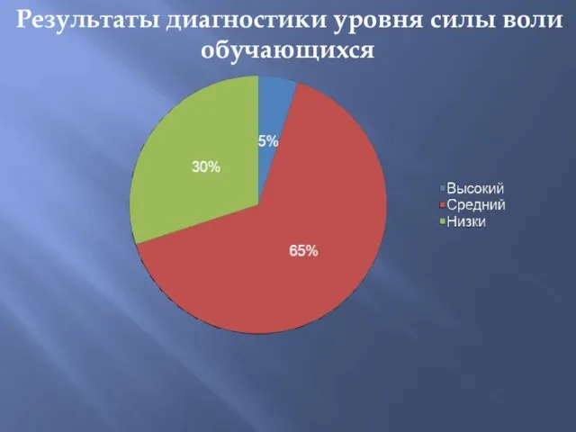 Результаты диагностики уровня силы воли обучающихся