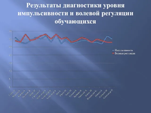 Результаты диагностики уровня импульсивности и волевой регуляции обучающихся