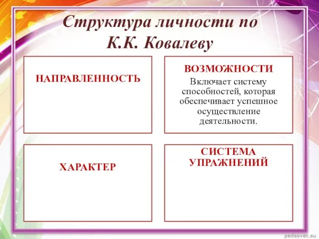 Структура личности по К.К. Ковалеву НАПРАВЛЕННОСТЬ Определяет отношение человека к