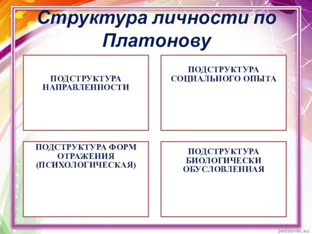 Структура личности по Платонову ПОДСТРУКТУРА НАПРАВЛЕННОСТИ Объединяет отношения и моральные