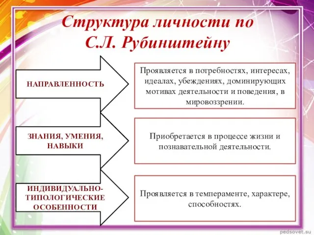 Структура личности по С.Л. Рубинштейну