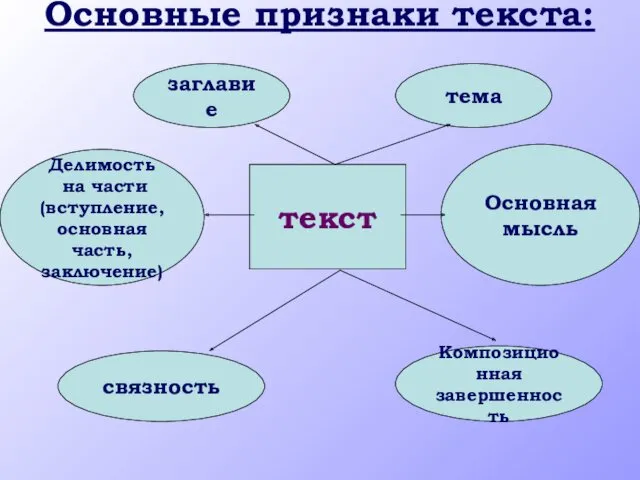 Основные признаки текста: текст связность Композиционная завершенность Делимость на части