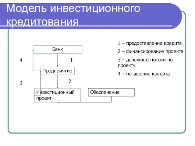 Модель инвестиционного кредитования Банк Предприятие Инвестиционный проект Обеспечение 1 2