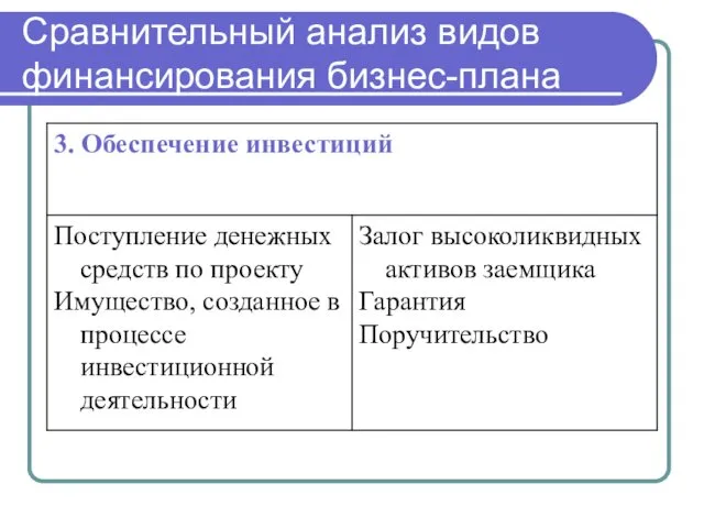 Сравнительный анализ видов финансирования бизнес-плана