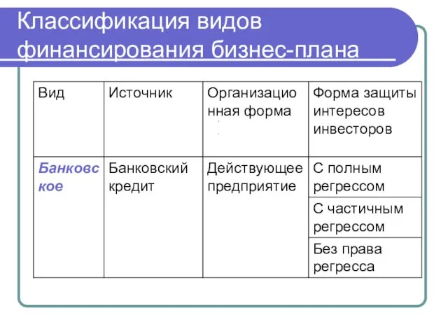 Классификация видов финансирования бизнес-плана