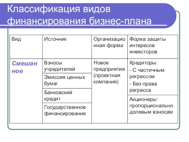 Классификация видов финансирования бизнес-плана