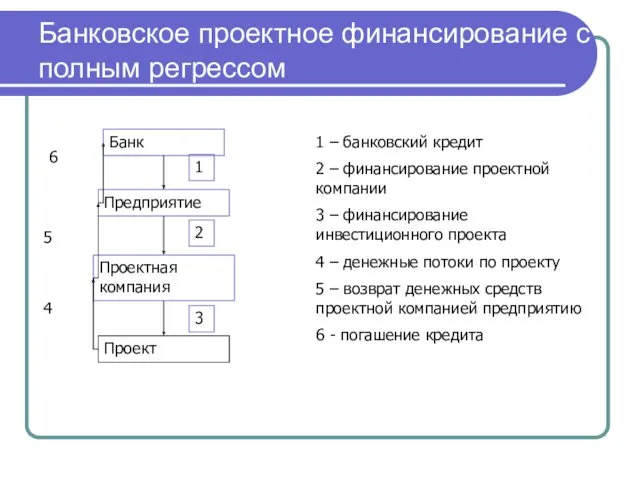 Банковское проектное финансирование с полным регрессом Банк Предприятие Проектная компания