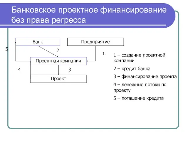 Банковское проектное финансирование без права регресса Банк Предприятие Проектная компания