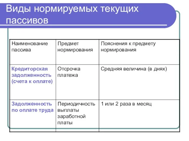 Виды нормируемых текущих пассивов