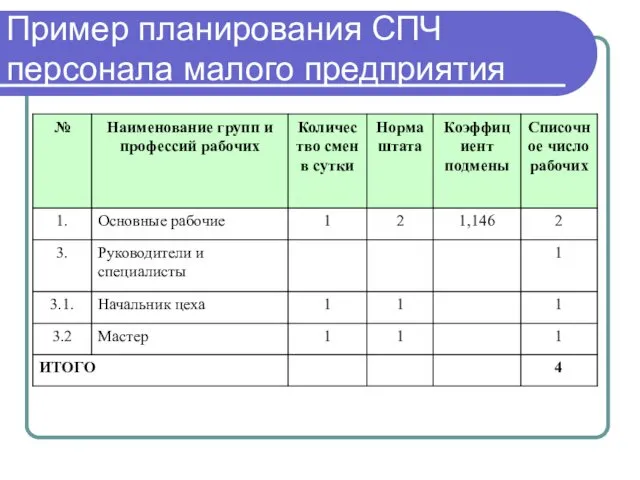 Пример планирования СПЧ персонала малого предприятия