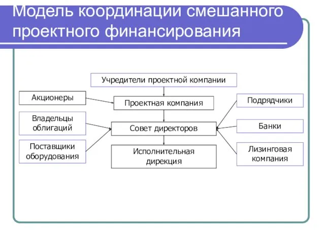 Модель координации смешанного проектного финансирования Учредители проектной компании Проектная компания