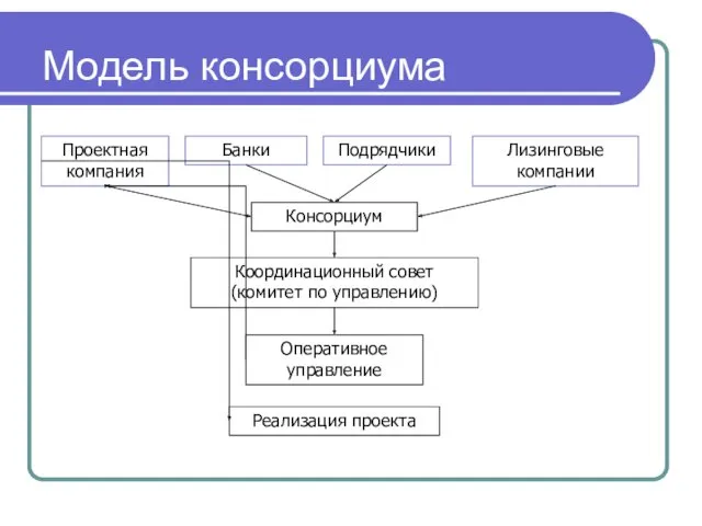 Модель консорциума Проектная компания Банки Подрядчики Лизинговые компании Консорциум Координационный