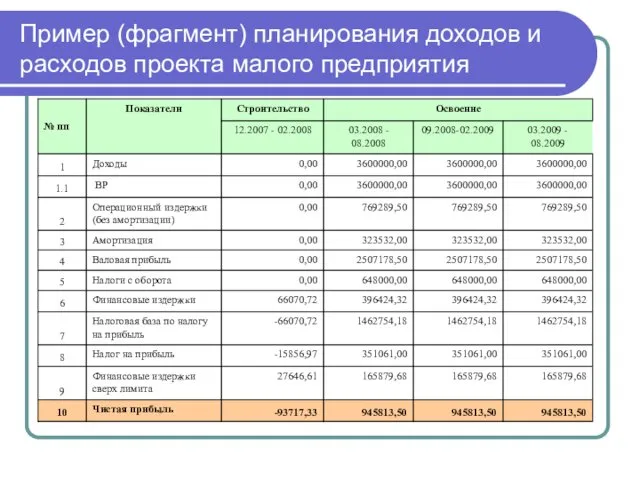 Пример (фрагмент) планирования доходов и расходов проекта малого предприятия