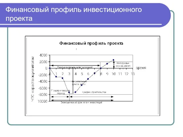 Финансовый профиль инвестиционного проекта