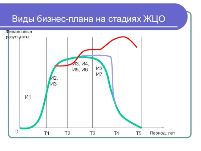 Виды бизнес-плана на стадиях ЖЦО Период, лет Финансовые результаты 0