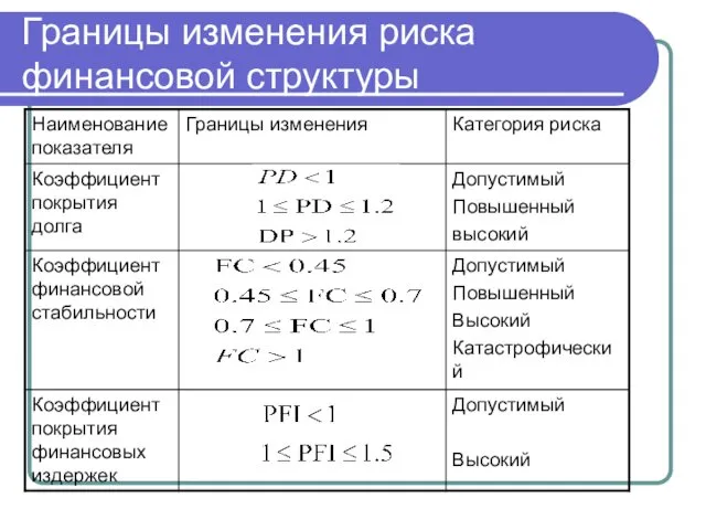 Границы изменения риска финансовой структуры