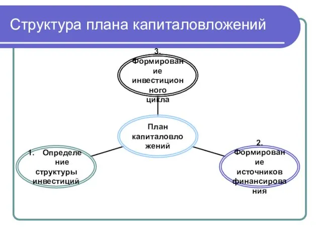 Структура плана капиталовложений