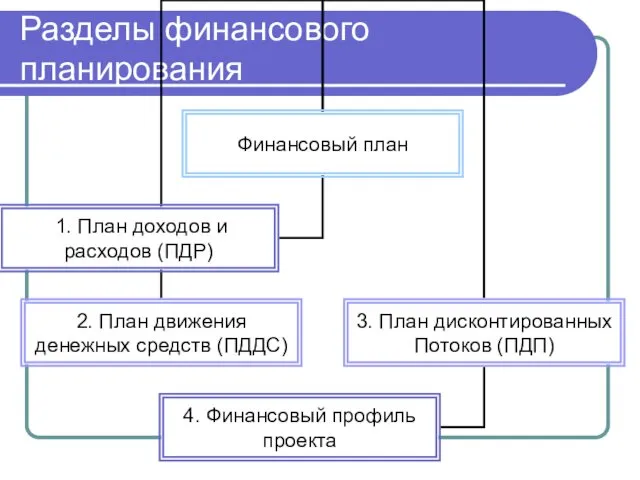 Разделы финансового планирования