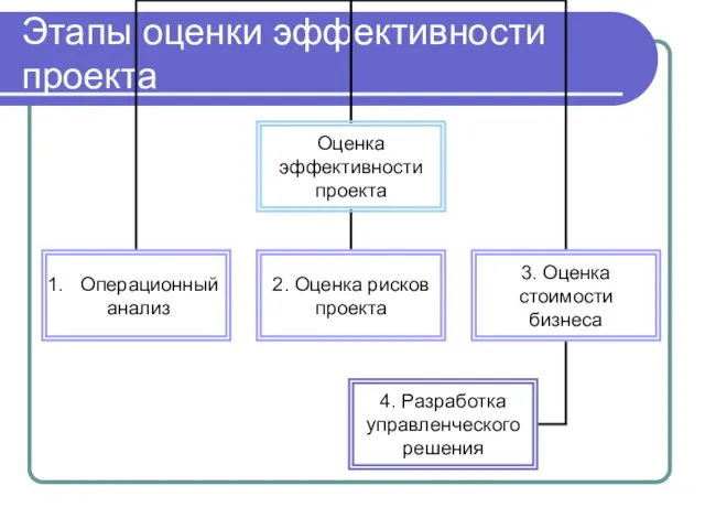 Этапы оценки эффективности проекта