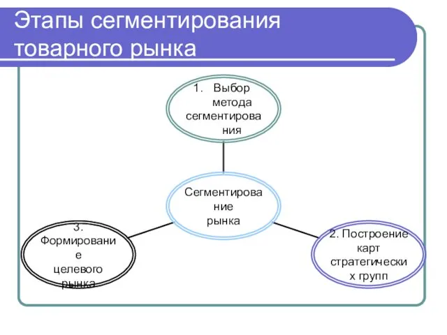 Этапы сегментирования товарного рынка