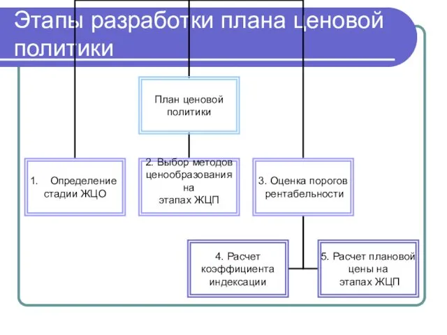 Этапы разработки плана ценовой политики