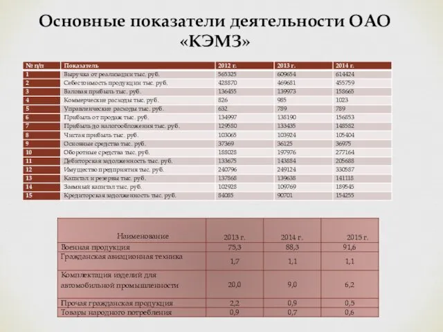 Основные показатели деятельности ОАО «КЭМЗ»
