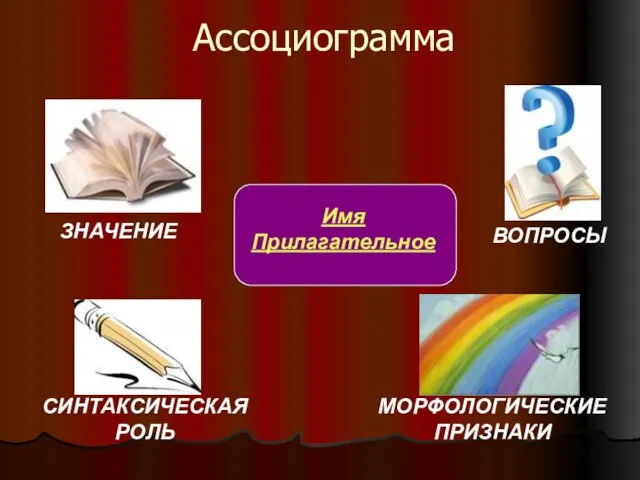 Ассоциограмма Имя Прилагательное ВОПРОСЫ ЗНАЧЕНИЕ МОРФОЛОГИЧЕСКИЕ ПРИЗНАКИ СИНТАКСИЧЕСКАЯ РОЛЬ