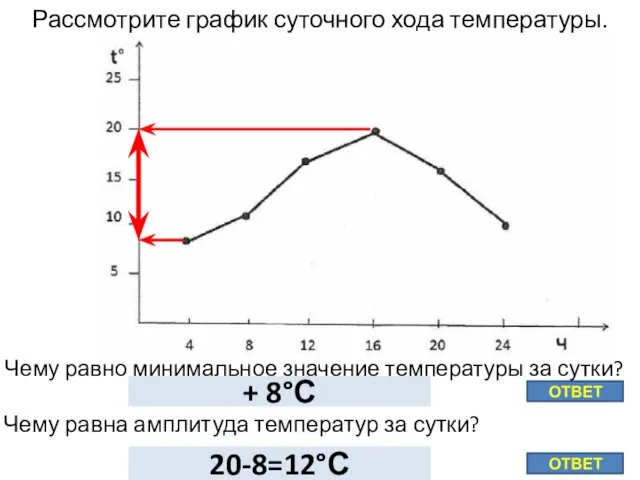 Рассмотрите график суточного хода температуры. Чему равно минимальное значение температуры