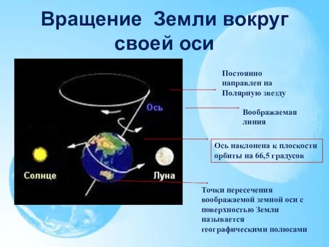 Вращение Земли вокруг своей оси Воображаемая линия Ось наклонена к