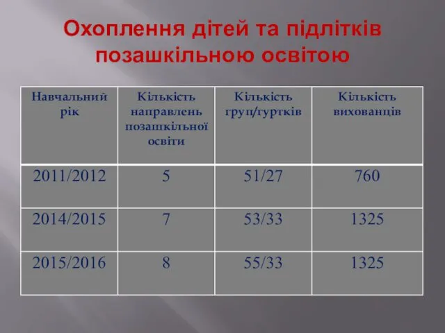 Охоплення дітей та підлітків позашкільною освітою