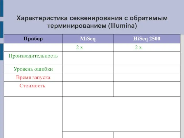 Характеристика секвенирования с обратимым терминированием (Illumina)