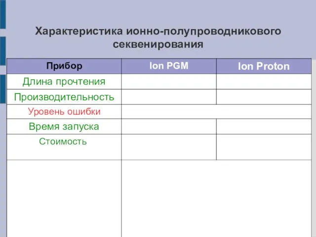 Характеристика ионно-полупроводникового секвенирования