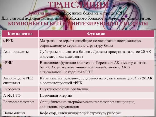 ТРАНСЛЯЦИЯ Трансляция – это биосинтез белка на матрице мРНК. Для