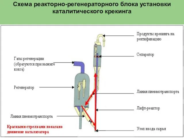 Схема реакторно-регенераторного блока установки каталитического крекинга