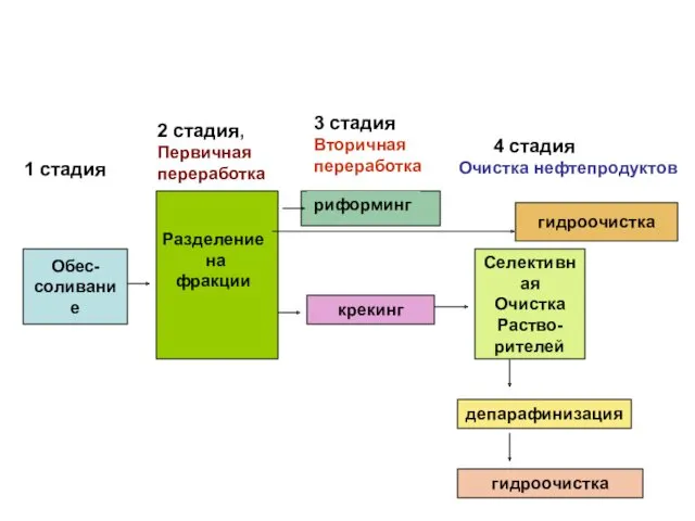 Обес- соливание 1 стадия 2 стадия, Первичная переработка Разделение на