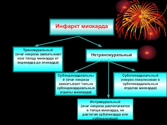 Трансмуральный (очаг некроза захватывает всю толщу миокарда от эндокарда до