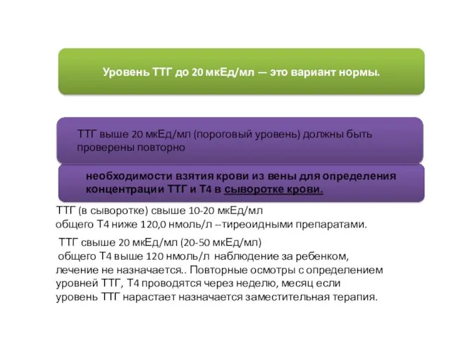 ТТГ выше 20 мкЕд/мл (пороговый уровень) должны быть проверены повторно